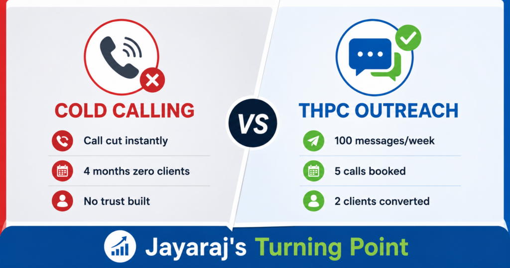 Cold calling vs THPC outreach method comparison showing Jayaraj's results from zero to 2 conversions per week